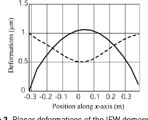 Figure 3 for On the optimal design of parallel robots taking into account their deformations and natural frequencies