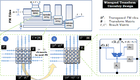 Figure 4 for Sparse Winograd Convolutional neural networks on small-scale systolic arrays