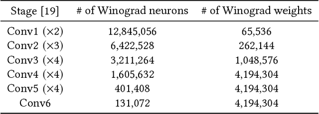 Figure 2 for Sparse Winograd Convolutional neural networks on small-scale systolic arrays
