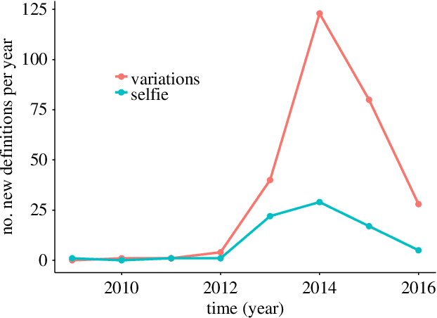 Figure 2 for Emo, Love, and God: Making Sense of Urban Dictionary, a Crowd-Sourced Online Dictionary