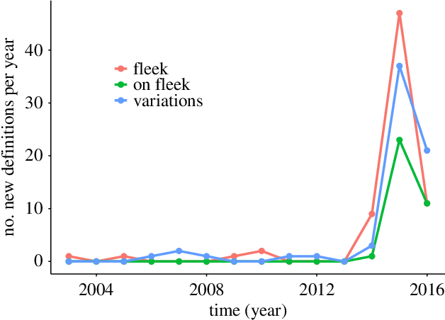 Figure 4 for Emo, Love, and God: Making Sense of Urban Dictionary, a Crowd-Sourced Online Dictionary