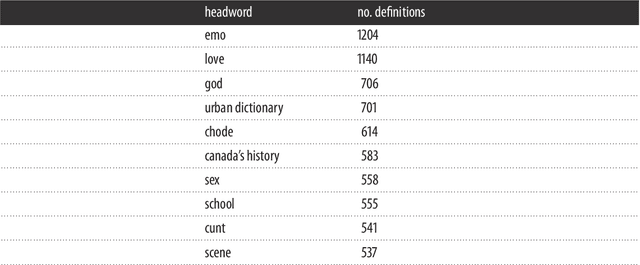 Figure 1 for Emo, Love, and God: Making Sense of Urban Dictionary, a Crowd-Sourced Online Dictionary