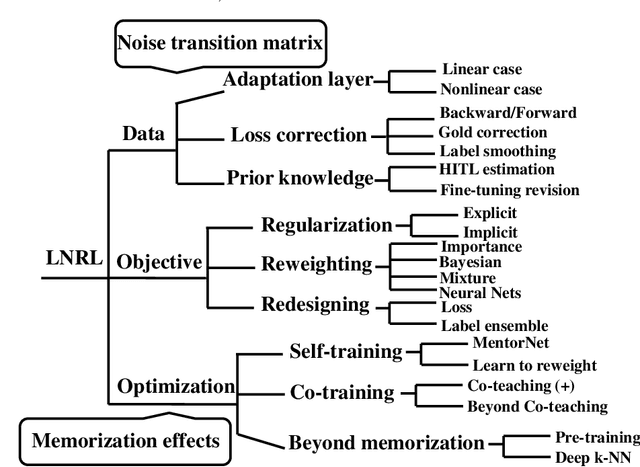 Figure 3 for A Survey of Label-noise Representation Learning: Past, Present and Future