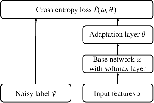 Figure 4 for A Survey of Label-noise Representation Learning: Past, Present and Future