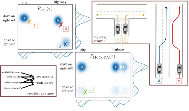 Figure 1 for MoCoDA: Model-based Counterfactual Data Augmentation