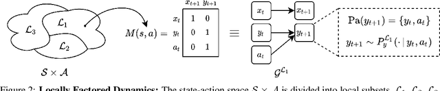 Figure 3 for MoCoDA: Model-based Counterfactual Data Augmentation