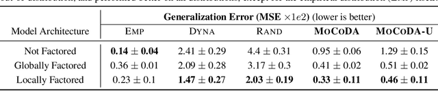 Figure 2 for MoCoDA: Model-based Counterfactual Data Augmentation