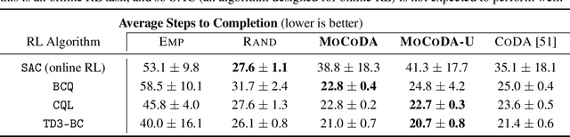 Figure 4 for MoCoDA: Model-based Counterfactual Data Augmentation