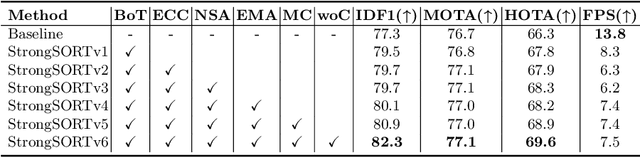 Figure 2 for StrongSORT: Make DeepSORT Great Again