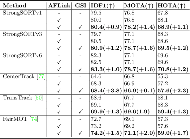 Figure 4 for StrongSORT: Make DeepSORT Great Again