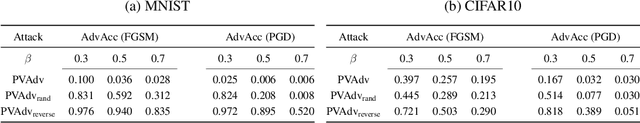 Figure 3 for Towards Understanding Pixel Vulnerability under Adversarial Attacks for Images