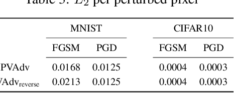 Figure 4 for Towards Understanding Pixel Vulnerability under Adversarial Attacks for Images