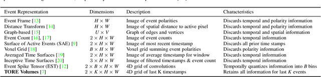 Figure 2 for Time-Ordered Recent Event (TORE) Volumes for Event Cameras