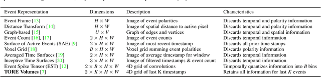 Figure 2 for Time-Ordered Recent Event  Volumes for Event Cameras