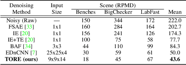 Figure 4 for Time-Ordered Recent Event (TORE) Volumes for Event Cameras