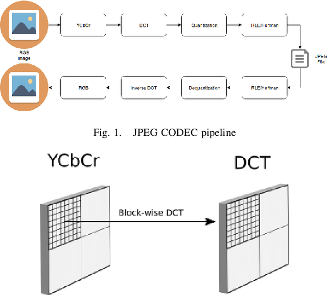 Figure 1 for Fast object detection in compressed JPEG Images