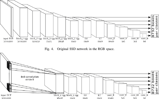 Figure 3 for Fast object detection in compressed JPEG Images