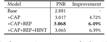 Figure 4 for Pre-trained Language Model based Ranking in Baidu Search