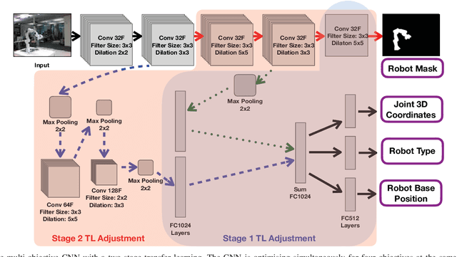 Figure 4 for Two-Stage Transfer Learning for Heterogeneous Robot Detection and 3D Joint Position Estimation in a 2D Camera Image using CNN