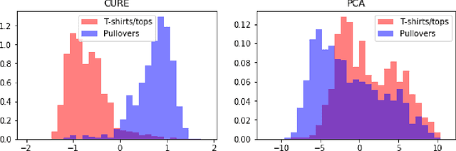 Figure 1 for Efficient Clustering for Stretched Mixtures: Landscape and Optimality