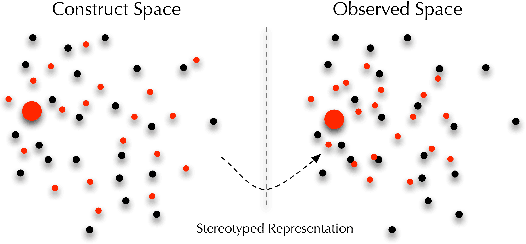 Figure 1 for Fairness in representation: quantifying stereotyping as a representational harm