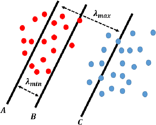 Figure 1 for Introducing One Sided Margin Loss for Solving Classification Problems in Deep Networks