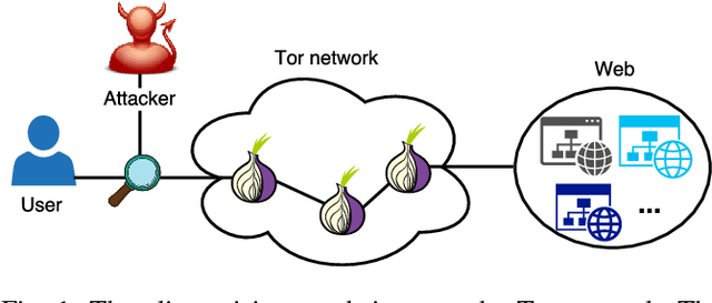 Figure 1 for Automated Website Fingerprinting through Deep Learning