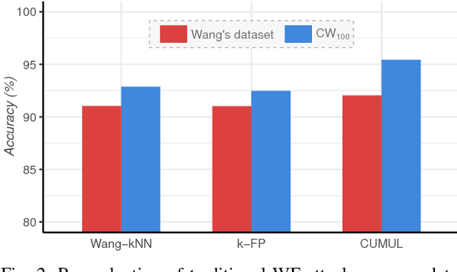 Figure 3 for Automated Website Fingerprinting through Deep Learning
