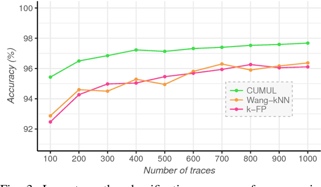Figure 4 for Automated Website Fingerprinting through Deep Learning