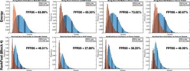 Figure 3 for RankFeat: Rank-1 Feature Removal for Out-of-distribution Detection