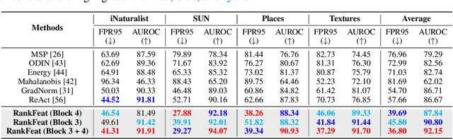 Figure 4 for RankFeat: Rank-1 Feature Removal for Out-of-distribution Detection