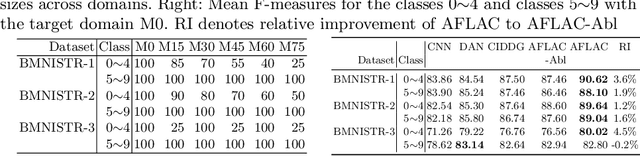 Figure 2 for Adversarial Invariant Feature Learning with Accuracy Constraint for Domain Generalization