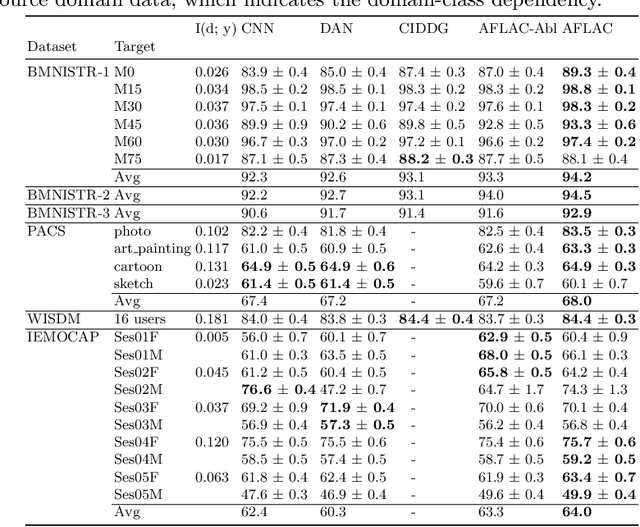 Figure 4 for Adversarial Invariant Feature Learning with Accuracy Constraint for Domain Generalization