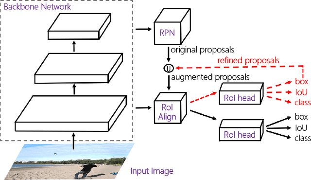 Figure 3 for Augmenting Proposals by the Detector Itself
