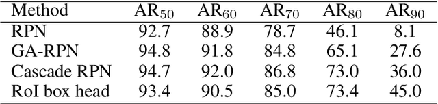 Figure 2 for Augmenting Proposals by the Detector Itself