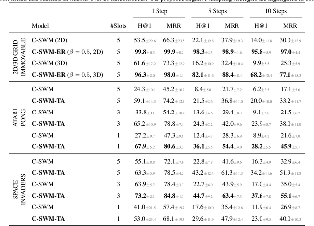 Figure 2 for The Impact of Negative Sampling on Contrastive Structured World Models