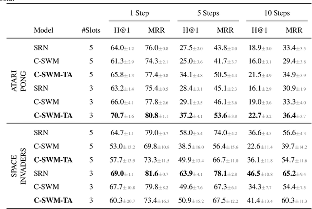 Figure 4 for The Impact of Negative Sampling on Contrastive Structured World Models