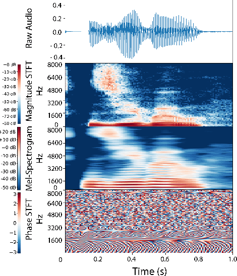 Figure 1 for CLAR: Contrastive Learning of Auditory Representations