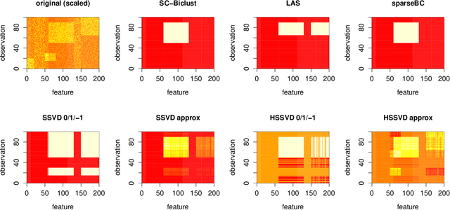 Figure 3 for Biclustering Via Sparse Clustering