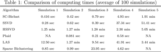 Figure 2 for Biclustering Via Sparse Clustering