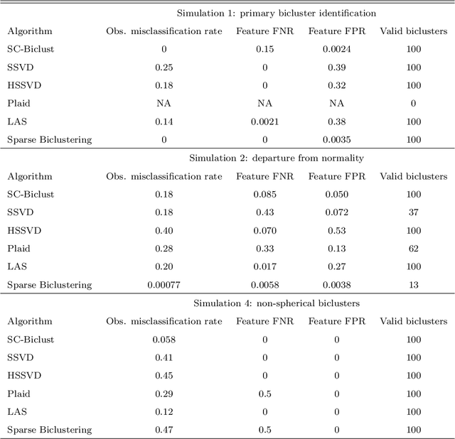 Figure 4 for Biclustering Via Sparse Clustering