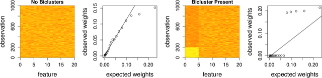 Figure 1 for Biclustering Via Sparse Clustering