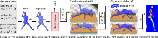 Figure 2 for Bodies at Rest: 3D Human Pose and Shape Estimation from a Pressure Image using Synthetic Data