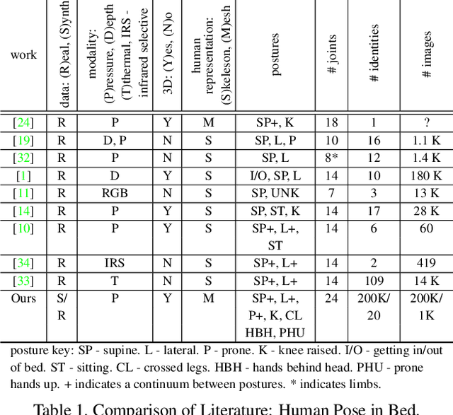 Figure 1 for Bodies at Rest: 3D Human Pose and Shape Estimation from a Pressure Image using Synthetic Data