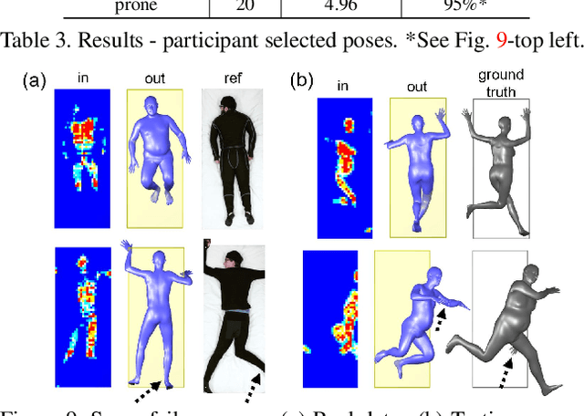 Figure 4 for Bodies at Rest: 3D Human Pose and Shape Estimation from a Pressure Image using Synthetic Data