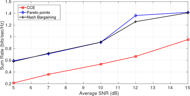 Figure 1 for Resource Allocation in a MAC with and without security via Game Theoretic Learning