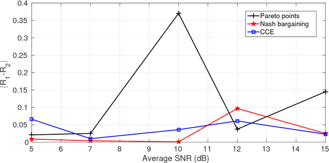 Figure 2 for Resource Allocation in a MAC with and without security via Game Theoretic Learning