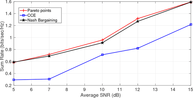 Figure 3 for Resource Allocation in a MAC with and without security via Game Theoretic Learning