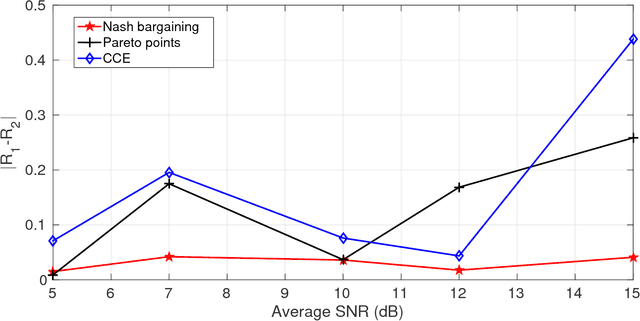 Figure 4 for Resource Allocation in a MAC with and without security via Game Theoretic Learning