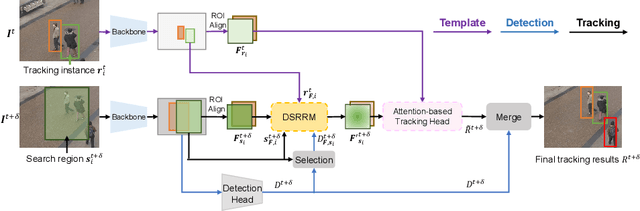 Figure 1 for DSRRTracker: Dynamic Search Region Refinement for Attention-based Siamese Multi-Object Tracking